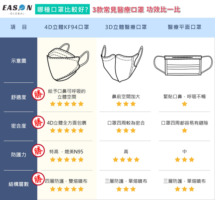 4D口罩立體KF94口罩3D立體醫療口罩醫療平面口罩的功效比較 一申全球 Eason Global