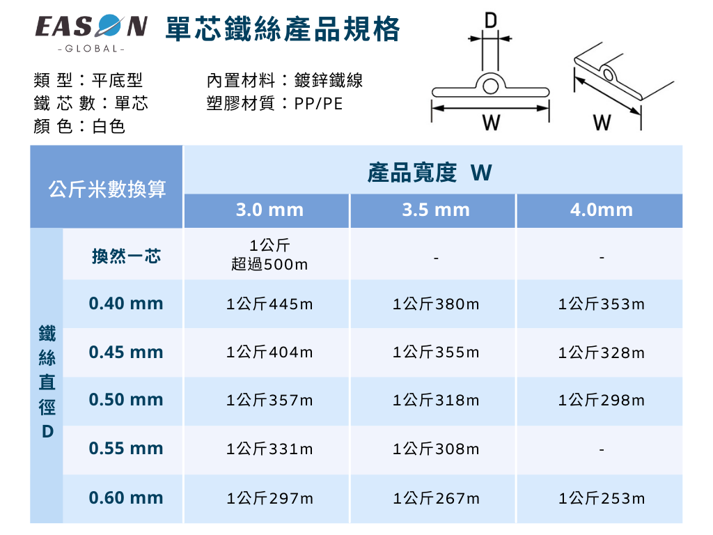 鼻樑條雙芯鍍鋅鐵絲鼻樑條平底型塑膠材質PPPE產品規格一申全球 Eason Global