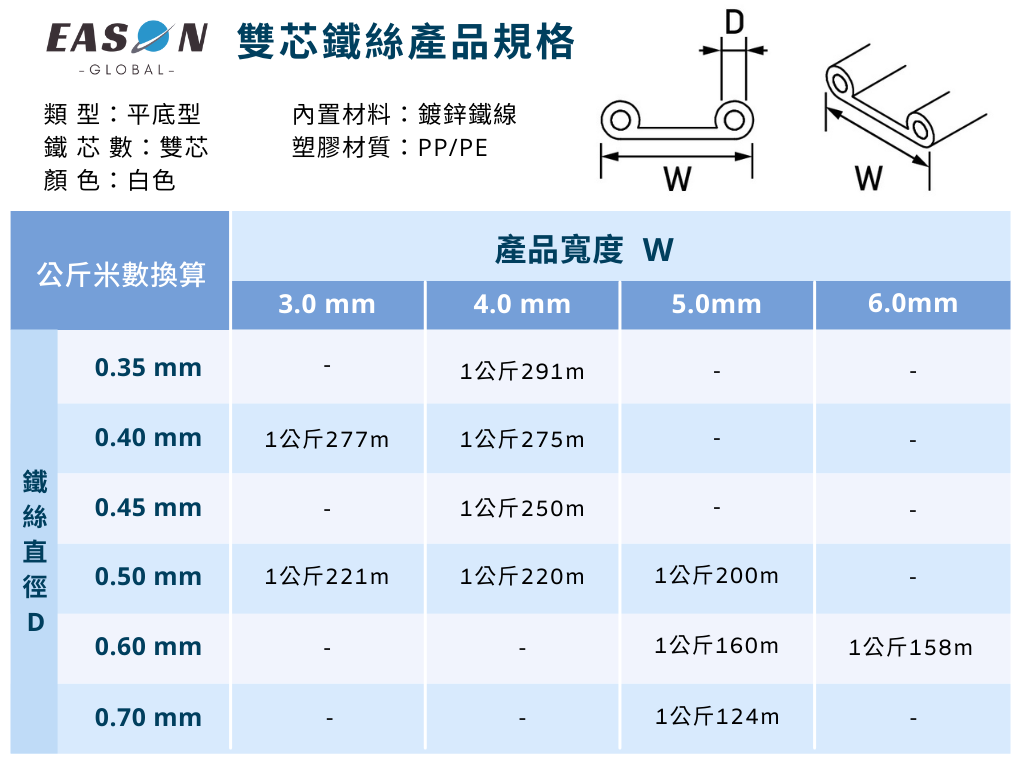 鼻樑條雙芯鍍鋅鐵絲鼻樑條平底型塑膠材質PPPE產品規格一申全球 Eason Global